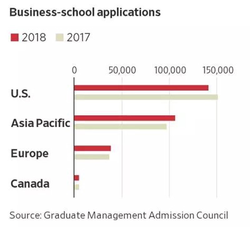美国MBA